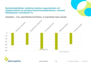 © Työterveyslaitos –www.ttl.fi 
Kuntoharjoittelun vaikutus koetun uupumuksen eri ulottuvuuksiin ja aivojen toiminnanohjaukseen, muutos lähtötasoon verrattuna % 
Harjoittelu : 3 kk, sykemittarilla kontrolloitu, ei anaerobisen tason ylitystä 
Beck ym. J PsychRes, 2013 
Lusa & Lindholm 19 
 