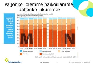 © Työterveyslaitos –www.ttl.fi 
Paljonko olemme paikoillamme, paljonko liikumme? 
Lusa & Lindholm 4 
 