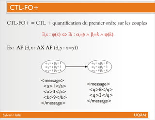 Sylvain Hallé
CTL-FO+ = CTL + quantification du premier ordre sur les couples
Ex: AF ($ x : AX AF ($ y : x=y))a q
<message>
<a>1</a>
<a>3</a>
<b>9</b>
</message>
<message>
<q>8</q>
<q>3</q>
</message>
a
a
a
= a
= a
= b
b
b
b
= 1
= 3
= 9
1
2
3
1
2
3
a
a
a
= q
= q
= #
b
b
b
= 8
= 3
= #
1
2
3
1
2
3
$ x : j(x) Û $i : a=p Ù b=k Ù j(k)p i i
CTL-FO+
 