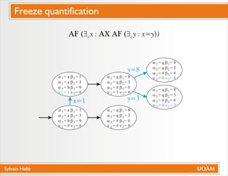 Sylvain Hallé
AF ($ x : AX AF ($ y : x=y))a q
a
a
a
n
= a
= a
= b
= #
b
b
b
n
= 1
= 3
= 9
= #
1
2
3
1
1
2
3
2
a
a
a
n
= a
= a
= b
= 1
b
b
b
n
= 1
= 3
= 9
= #
1
2
3
1
1
2
3
2
a
a
a
n
= q
= q
= #
= #
b
b
b
n
= 8
= 3
= #
= #
1
2
3
1
1
2
3
2
a
a
a
n
= q
= q
= #
= 1
b
b
b
n
= 8
= 3
= #
= 3
1
2
3
1
1
2
3
2
a
a
a
n
= q
= q
= #
= 1
b
b
b
n
= 8
= 3
= #
= 8
1
2
3
1
1
2
3
2
x=1
y=8
y=3
a
a
a
n
= q
= q
= #
= 1
b
b
b
n
= 8
= 3
= #
= #
1
2
3
1
1
2
3
2
Freeze quantification
 