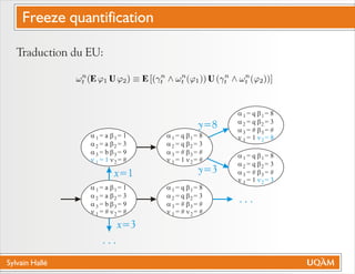 Sylvain Hallé
Traduction du EU:
a
a
a
n
= a
= a
= b
= #
b
b
b
n
= 1
= 3
= 9
= #
1
2
3
1
1
2
3
2
a
a
a
n
= a
= a
= b
= 1
b
b
b
n
= 1
= 3
= 9
= #
1
2
3
1
1
2
3
2
a
a
a
n
= q
= q
= #
= #
b
b
b
n
= 8
= 3
= #
= #
1
2
3
1
1
2
3
2
a
a
a
n
= q
= q
= #
= 1
b
b
b
n
= 8
= 3
= #
= 3
1
2
3
1
1
2
3
2
a
a
a
n
= q
= q
= #
= 1
b
b
b
n
= 8
= 3
= #
= 8
1
2
3
1
1
2
3
2
x=1
x=3
. . .
. . .
y=8
y=3
a
a
a
n
= q
= q
= #
= 1
b
b
b
n
= 8
= 3
= #
= #
1
2
3
1
1
2
3
2
Freeze quantification
 