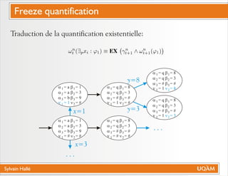 Sylvain Hallé
Traduction de la quantification existentielle:
a
a
a
n
= a
= a
= b
= #
b
b
b
n
= 1
= 3
= 9
= #
1
2
3
1
1
2
3
2
a
a
a
n
= a
= a
= b
= 1
b
b
b
n
= 1
= 3
= 9
= #
1
2
3
1
1
2
3
2
a
a
a
n
= q
= q
= #
= #
b
b
b
n
= 8
= 3
= #
= #
1
2
3
1
1
2
3
2
a
a
a
n
= q
= q
= #
= 1
b
b
b
n
= 8
= 3
= #
= 3
1
2
3
1
1
2
3
2
a
a
a
n
= q
= q
= #
= 1
b
b
b
n
= 8
= 3
= #
= 8
1
2
3
1
1
2
3
2
x=1
x=3
. . .
. . .
y=8
y=3
a
a
a
n
= q
= q
= #
= 1
b
b
b
n
= 8
= 3
= #
= #
1
2
3
1
1
2
3
2
Freeze quantification
 
