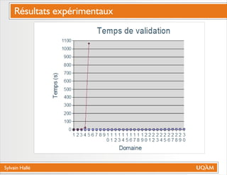 Sylvain Hallé
Résultats expérimentaux
 