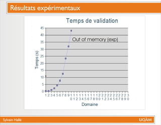 Sylvain Hallé
Out of memory (exp)
Résultats expérimentaux
 