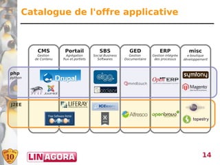 Catalogue de l'offre applicative



          CMS          Portail               SBS             GED              ERP               misc
          Gestion       Agrégation       Social Business     Gestion      Gestion intégrée     e-boutique
         de Contenu   flux et portlets     Softwares       Documentaire    des processus     développement



php
python




J2EE




                                                                                                       14
 
