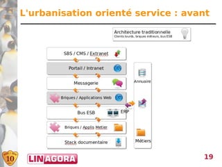 L'urbanisation orienté service : avant




                                    19
 
