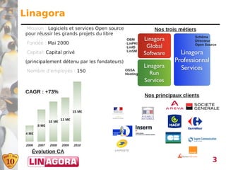 Linagora
 Mission : Logiciels et services Open source                Nos trois métiers
pour réussir les grands projets du libre
                                                                             Schéma
                                               OBM                           Directeur
 Fondée : Mai 2000                             LinPKI                        Open Source
                                               LinID
 Capital: Capital privé                        LinSM


(principalement détenu par les fondateurs)

 Nombre d'employés : 150                       OSSA
                                               Hosting




CAGR : +73%
                                                         Nos principaux clients


                               15 M€

                       11 M€
               10 M€
        8 M€

4 M€


 2006   2007   2008    2009    2010

    Évolution CA
                                                                                     3
 