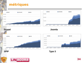 métriques




Drupal              Joomla




SPIP               Typo 3


                             34
 