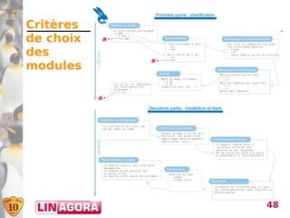 Critères
de choix
des
modules




           48
 