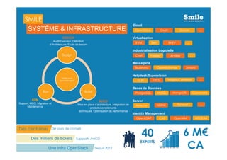 SYSTÈME & INFRASTRUCTURE
SMILE
DESIGN
Audit/Evolution, Définition
d’Architecture, Etude de besoin
Cloud
Virtualisation
Industrialisation Logicielle
Messagerie
Helpdesk/Supervision
OpenStack Ceph Docker …
KVM Xen …
Chef Puppet Ansible …
OpenXchange Zimbra
GLPI …
RHEV
OCS
Bluemind
Smile vous
accompagne
Design
Nagios/Centreon
16
Des centaines
Une infra OpenStack
Des milliers de tickets
De jours de conseil
Depuis 2012
Supports / MCO
RUN
Support, MCO, Migration et
Maintenance
BUILD
Mise en place d’architecture, Intégration de
produits/compléments
techniques, Optimisation de performance
Bases de Données
Server
Identity Management
GLPI …OCS
40
EXPERTS
6 M€
CA
accompagne
BuildRun
Nagios/Centreon
PostgreSQL CassandraMySQL MongoDB
Apache …NGINX Tomcat
OpenLDAP CAS OpenAM WSO2 IM
 