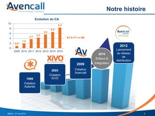 Notre histoire
2SMILE - 27 mai 2015
2012
Lancement
du réseau
de
distribution
2009
Création
Avencall
2005
Création
XiVO
2010
Editeur &
Intégrateur
1999
Création
Asterisk
0,9
1,9
3,7
4,3
5,6
6,6
8,4
0
2
4
6
8
10
2009 2010 2011 2012 2013 2014 2015
Evolution du CA
CA HT en M€
 