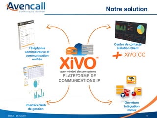 Notre solution
6
Interface Web
de gestion
PLATEFORME DE
COMMUNICATIONS IP
Centre de contacts
Relation ClientTéléphonie
administrative et
communication
unifiée
Ouverture
Intégration
métier
SMILE - 27 mai 2015
XiVO CC
 