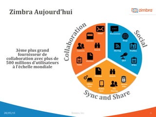 Zimbra	
  Aujourd’hui	
  
6	
  
Discussions	
  
Wikis	
  
Sharing	
  
Q&A	
  
Blogs	
  
ProKiles	
  
Email	
  
Calendar	
  
Preview	
  
Contacts	
   Search	
  
Tasks	
  
Secure	
  	
  
Files	
  
Mobile	
  	
  
Sync	
  
File	
  	
  
Sharing	
  
OfKline	
  	
  
Sync	
  
Preview	
   Search	
  
3ème	
  plus	
  grand	
  
fournisseur	
  de	
  
collaboration	
  avec	
  plus	
  de	
  
500	
  millions	
  d'utilisateurs	
  
à	
  l'échelle	
  mondiale	
  
28/05/15	
   Zimbra,	
  Inc.	
  	
  
 