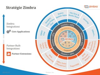 Stratégie	
  Zimbra	
  
28/05/15	
   Zimbra,	
  Inc.	
  	
   7	
  
Zimbra	
  	
  
Integrations	
  
Partner	
  Built	
  
Integrations	
  
Partner	
  Extensions	
  
Core	
  Applications	
  
 
