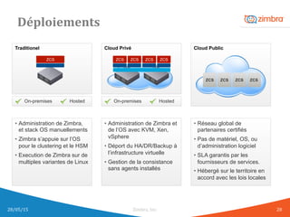Déploiements	
  
Traditionel Cloud Privé Cloud Public
ZCSZCSZCSZCSZCS
•  Réseau global de
partenaires certifiés
•  Pas de matériel, OS, ou
d’administration logiciel
•  SLA garantis par les
fournisseurs de services.
•  Hébergé sur le territoire en
accord avec les lois locales
•  Administration de Zimbra et
de l’OS avec KVM, Xen,
vSphere
•  Déport du HA/DR/Backup à
l’infrastructure virtuelle
•  Gestion de la consistance
sans agents installés
•  Administration de Zimbra,
et stack OS manuellements
•  Zimbra s’appuie sur l’OS
pour le clustering et le HSM
•  Execution de Zimbra sur de
multiples variantes de Linux
On-premises Hosted
ZCSZCS ZCSZCS
On-premises Hosted
28/05/15	
   Zimbra,	
  Inc.	
  	
   28	
  
 