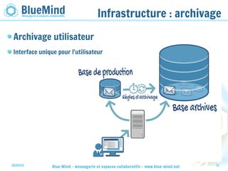 28/05/15 Blue Mind - messagerie et espaces collaboratifs - www.blue-mind.net 11
Infrastructure : archivage
Archivage utilisateur
Interface unique pour l'utilisateur
 