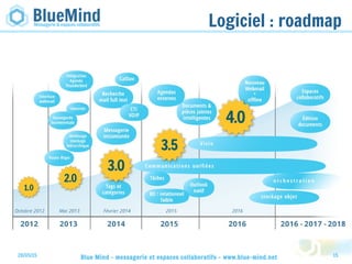 28/05/15 Blue Mind - messagerie et espaces collaboratifs - www.blue-mind.net 15
Logiciel : roadmap
 
