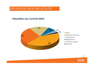 RÉPARTITION DE NOTRE ACTIVITÉ
Répartition de l’activité SMILE
17%
7% 3%
2%
Forfait
9
42%
29%
Forfait
Assistance technique
Maintenance
Hébergement
Licences & support
Formation
 