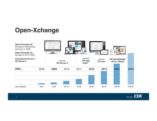 Open-Xchange
2
Users/Seats 15 M 24 M 42 M 60 M 82 M
2005… 2011201020092008 2012
Launch
OX Text
Launch
OX App
Suite™
Launch
OX Server 6
Open-Xchange AG
founded in Nuremberg,
Germany in 2008
Open-Xchange Inc.,
founded in NY in 2005
Commercial launch of
OX Server 5
2013
8 M
OX Spreadsheet,
Drive, OXaaS
120 M 160 M
2014 2015
 