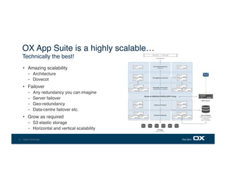 6 - Open-Xchange
•  Amazing scalability
-  Architecture
-  Dovecot
•  Failover
-  Any redundancy you can imagine
-  Server failover
-  Geo-redundancy
-  Data-centre failover etc.
•  Grow as required
-  S3 elastic storage
-  Horizontal and vertical scalability
OX App Suite is a highly scalable…
Technically the best!
 