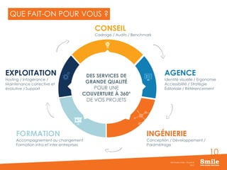 10
QUE FAIT-ON POUR VOUS ?
2015
Séminaire Smile - Drupal 8
CONSEIL
Cadrage / Audits / Benchmark
AGENCE
Identité visuelle / Ergonomie
Accessibilité / Stratégie
Éditoriale / Référencement
EXPLOITATION
Hosting / Infogérance /
Maintenance corrective et
évolutive / Support
FORMATION
Accompagnement au changement
Formation intra et inter entreprises
INGÉNIERIE
Conception / Développement /
Paramétrage
DES SERVICES DE
GRANDE QUALITÉ
POUR UNE
COUVERTURE À 360°
DE VOS PROJETS
 