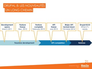 21
DRUPAL 8: LES NOUVEAUTÉS
2015
Séminaire Smile - Drupal 8
UN LONG CHEMIN
ReleaseAPI completionFeauture development
Development
opens
March 2011
Feature
freeze
Dec. 2012
Feature
complete
February 2013
API
freeze
July 2013
Major API
locked down
October 2014
Drupal 8.0.0
When it’s
ready
 