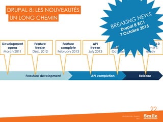 22
DRUPAL 8: LES NOUVEAUTÉS
2015
Séminaire Smile - Drupal 8
UN LONG CHEMIN
ReleaseAPI completionFeauture development
Development
opens
March 2011
Feature
freeze
Dec. 2012
Feature
complete
February 2013
API
freeze
July 2013
Major API
locked down
October 2014
Drupal 8.0.0
When it’s
ready
 