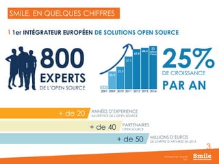3
2015
Séminaire Smile - Drupal 8
SMILE, EN QUELQUES CHIFFRES
1er INTÉGRATEUR EUROPÉEN DE SOLUTIONS OPEN SOURCE
+ de 20
+ de 40
+ de 50
ANNÉES D’EXPERIENCE
AU SERVICE DE L’OPEN SOURCE
PARTENAIRES
OPEN SOURCE
MILLIONS D’EUROS
DE CHIFFRE D’AFFAIRES EN 2014
800
EXPERTS
DE L’OPEN SOURCE
25%DE CROISSANCE
PAR AN
 