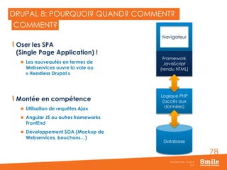 78
DRUPAL 8: POURQUOI? QUAND? COMMENT?
Oser les SPA
(Single Page Application) !
 Les nouveautés en termes de
Webservices ouvre la voie au
« Headless Drupal »
Montée en compétence
 Utilisation de requêtes Ajax
 Angular JS ou autres frameworks
FrontEnd
 Développement SOA (Mockup de
Webservices, bouchons…)
2015
Séminaire Smile - Drupal 8
COMMENT?
Database
Navigateur
Logique PHP
(accès aux
données)
Framework
JavaScript
(rendu HTML)
 