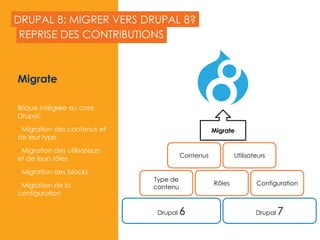 DRUPAL 8: MIGRER VERS DRUPAL 8?
Migrate
Brique intégrée au core
Drupal:
• Migration des contenus et
de leur type
• Migration des utilisateurs
et de leurs rôles
• Migration des blocks
• Migration de la
configuration
REPRISE DES CONTRIBUTIONS
2015
Drupal 6 Drupal 7
Type de
contenu
Rôles Configuration
Contenus Utilisateurs
Migrate
 