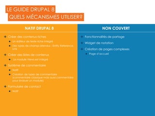 LE GUIDE DRUPAL 8
 Créer des contenus riches
 Un éditeur de texte riche intégré
 Des types de champs étendus : Entity Reference,
Link
 Créer des listes de contenus
 Le module Views est intégré
 Système de commentaire
 Natif
 Création de types de commentaire
(commentaire classique mais aussi commentaire
pour évaluer un module)
 Formulaire de contact
 Natif
QUELS MÉCANISMES UTILISER?
NATIF DRUPAL 8
 Fonctionnalités de partage
 Widget de notation
 Création de pages complexes
 Page d’accueil
NON COUVERT
 