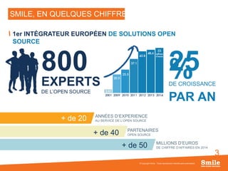 3
© Copyright Smile - Toute reproduction interdite sans autorisation
SMILE, EN QUELQUES CHIFFRES
1er INTÉGRATEUR EUROPÉEN DE SOLUTIONS OPEN
SOURCE
+ de 20
+ de 40
+ de 50
ANNÉES D’EXPERIENCE
AU SERVICE DE L’OPEN SOURCE
PARTENAIRES
OPEN SOURCE
MILLIONS D’EUROS
DE CHIFFRE D’AFFAIRES EN 2014
800
EXPERTS
DE L’OPEN SOURCE
25%DE CROISSANCE
PAR AN
 