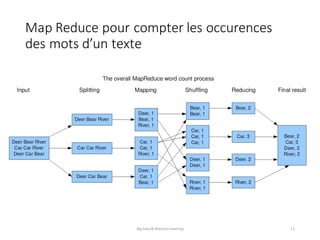 Map Reduce pour	compter	les	occurences
des	mots	d’un	texte
Big	Data	&	Machine	Learning 11
 
