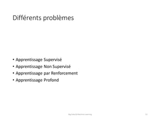 Différents	problèmes
• Apprentissage	Supervisé
• Apprentissage	Non	Supervisé
• Apprentissage	par	Renforcement
• Apprentissage	Profond
Big	Data	&	Machine	Learning 15
 