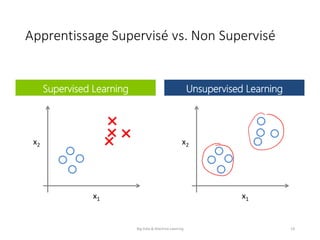 Apprentissage	Supervisé	vs.	Non	Supervisé
Big	Data	&	Machine	Learning 18
 
