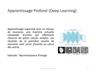 Apprentissage	Profond	(Deep	Learning)
Apprentissage supervisé avec un réseau
de neurones. une machine virtuelle
composée d'unités qui effectuent
chacune de petits calculs simples. Les
résultats de la première couche de
neurones vont servir d'entrée au calcul
des autres.
Exemple : Reconnaissance d’image
Big	Data	&	Machine	Learning 20
 