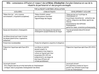 Les projets doivent : Etre planifiés et évalué de façon à garantir leur diffusion la plus large au sein de l’établissement. Les projets doivent : - être intégrés dans les activités habituelles de l’établissement - s’intégrer dans le programme d’enseignement des élèves Préparation linguistique spécifique (20 à 40 h) Les élèves en mobilité peuvent acquérir la connaissance d’une langue ou culture ne figurant pas à leur programme (20 à 40 h de préparation) si une langue de plus large diffusion est utilisée parallèlement. Préparation linguistique spécifique (20 à 40 h) Production obligatoire conjointe et obligatoire Productions recommandées Les élèves doivent participer à toutes les phases (planification, organisation, évaluation) Tous les personnels éducatifs doivent coopérer Association d’une équipe pluridisciplinaire d’enseignants au(x)professeur(s) de langue Equipe pluridisciplinaire d’enseignants Thème portant sur le pilotage de l’établissement et les pratiques innovantes (ex. : prévention des conflits, intégration des élèves, égalité des chances, personnalisation des méthodes d’enseignement, gestion de classe, orientation professionnelle) Thème d’intérêt commun pluridisciplinaire favorisant l’apprentissage des langues Thème libre (ex. : arts, sciences, environnement, citoyenneté européenne) DEVELOPPEMENT SCOLAIRE LINGUISTIQUES SCOLAIRES TYPE de PROJET & CRITERES d’ÉVALUATION Rôle : connaissance diffusion et respect des  critères d’évaluation  d’un plan Comenius en vue de la réussite du partenariat et des projets envisagés. 