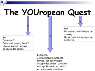 The YOUropean Quest Moi Ma recherche initiatique de mon ego Ulysse, par son voyage, se découvre. Toi Qui es-tu ?  Comment te perçois-tu ? Ulysse, par son voyage, découvre les autres. Européen Je suis citoyen européen Ulysse, par son voyage, accepte les autres, construit une symbiose de sa culture et des apports extérieurs 1 2 3 