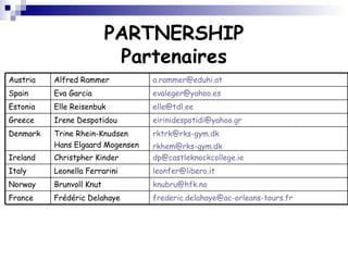 PARTNERSHIP Partenaires [email_address]   Frédéric Delahaye France [email_address]   Brunvoll Knut Norway [email_address]   Leonella Ferrarini Italy [email_address]   Christpher Kinder Ireland [email_address] [email_address]   Trine Rhein-Knudsen Hans Elgaard Mogensen Denmark [email_address]   Irene Despotidou Greece [email_address]   Elle Reisenbuk Estonia [email_address]   Eva Garcia Spain [email_address]   Alfred Rammer Austria 