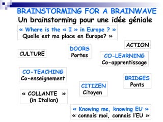 BRAINSTORMING FOR A BRAINWAVE Un brainstorming pour une idée géniale  CULTURE ACTION CITIZEN Citoyen  DOORS Portes « COLLANTE  » (in Italian) CO-TEACHING Co-enseignement CO-LEARNING Co-apprentissage BRIDGES Ponts « Knowing me, knowing EU » « connais moi, connais l’EU » « Where is the « I » in Europe ? » Quelle est ma place en Europe? » 