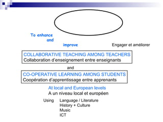 To enhance  and  improve   Engager et améliorer COLLABORATIVE TEACHING AMONG TEACHERS Collaboration d’enseignement entre enseignants and CO-OPERATIVE LEARNING AMONG STUDENTS Coopération d’apprentissage entre apprenants At local and European levels A un niveau local et européen Using  Language / Literature History + Culture Music ICT 
