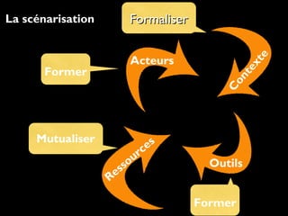 Acteurs
Outils
Ressources
C
ontexte
Mutualiser
Former
FormaliserFormaliser
Former
La scénarisation
 
