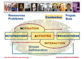 Ressources
Problèmes
Projets
Buts
Groupe
Collaboration
INFORMATIONS ACTIVITÉS PRODUCTIONS
MOTIVATION
INTERACTION
Contextes...