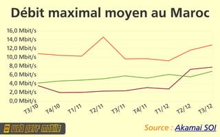 Débit maximal moyen au Maroc
16,0 Mbit/s
14,0 Mbit/s
12,0 Mbit/s
10,0 Mbit/s
 8,0 Mbit/s
 6,0 Mbit/s
 4,0 Mbit/s
 2,0 Mbit/s
 0,0 Mbit/s
         /10      /10     /11     /11     /11     /11      /12      /12      /12
      T3       T4       T1      T2      T3      T4      T1       T2       T3

                                                   Source : Akamai SOI
 