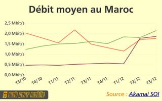 Débit moyen au Maroc
2,5 Mbit/s

2,0 Mbit/s

1,5 Mbit/s

1,0 Mbit/s

0,5 Mbit/s

0,0 Mbit/s
        /10      /10     /11     /11     /11     /11      /12      /12      /12
     T3       T4       T1      T2      T3      T4      T1       T2       T3

                                                   Source : Akamai SOI
 