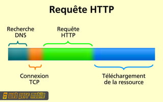 Requête HTTP
Recherche        Requête
  DNS             HTTP




    Connexion              Téléchargement
       TCP                  de la ressource
 