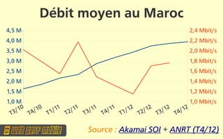 Débit moyen au Maroc
4,5 M                                                   2,4 Mbit/s
4,0 M                                                   2,2 Mbit/s
3,5 M                                                   2,0 Mbit/s
3,0 M                                                   1,8 Mbit/s
2,5 M                                                   1,6 Mbit/s
2,0 M                                                   1,4 Mbit/s
1,5 M                                                   1,2 Mbit/s
1,0 M                                                  1,0 Mbit/s
     / 10 4/10 1/11 2/11 3/11 4/11 1/12 2/12 3/12 4/12
  T3      T    T    T    T    T    T    T    T    T

                         Source : Akamai SOI + ANRT (T4/12)
 