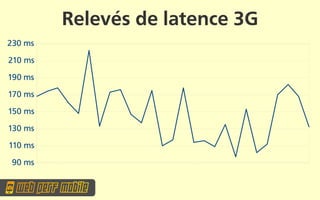Relevés de latence 3G
230 ms
210 ms
190 ms
170 ms
150 ms
130 ms
110 ms
 90 ms
 
