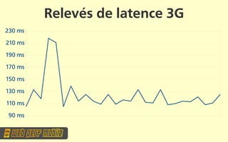 Relevés de latence 3G
230 ms
210 ms
190 ms
170 ms
150 ms
130 ms
110 ms
 90 ms
 