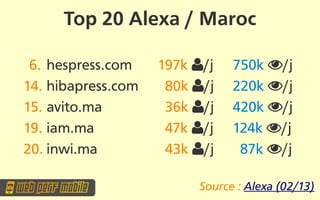 Top 20 Alexa / Maroc

 6. hespress.com    197k /j   750k /j
14. hibapress.com    80k /j   220k /j
15. avito.ma         36k /j   420k /j
19. iam.ma           47k /j   124k /j
20. inwi.ma          43k /j    87k /j

                         Source : Alexa (02/13)
 